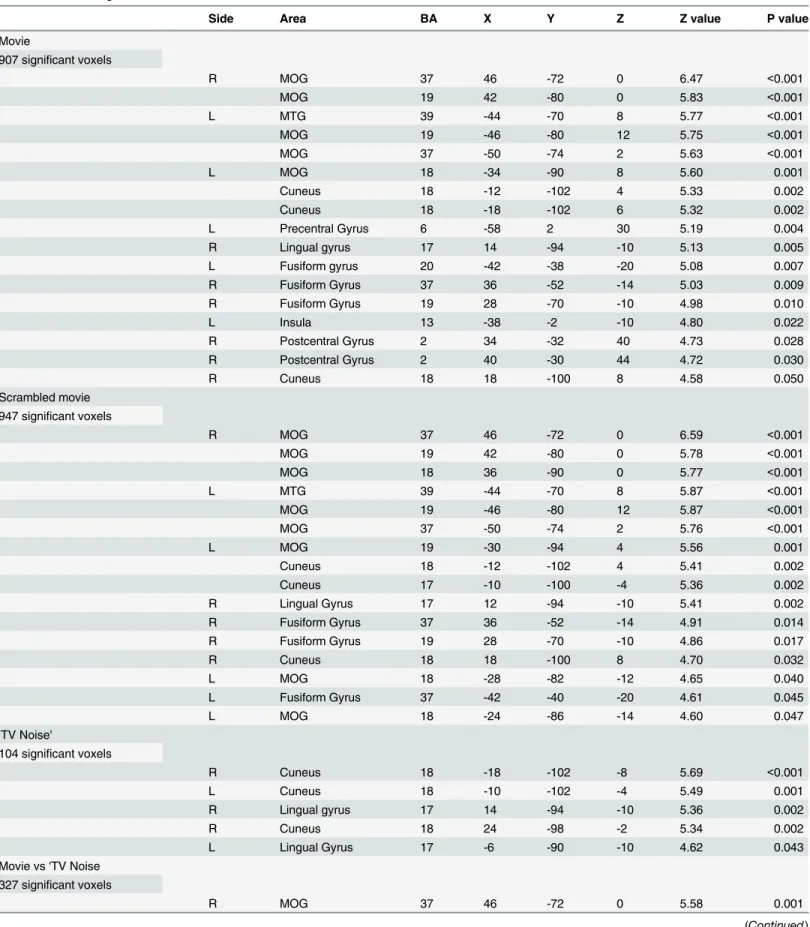Table 1. Block design overall activation versus a black screen baseline.