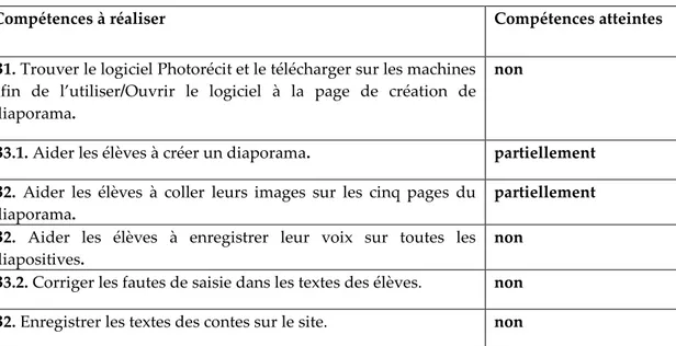 Tableau 15: Compétences de la phase de réalisation 