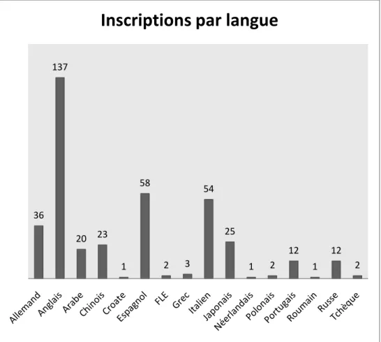 Figure 1. Représentation des inscriptions par langue au CAA. Juillet 2010. 