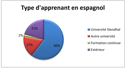 Figure 4.Représentation des apprenants en espagnol au CAA. Juillet 2010. 