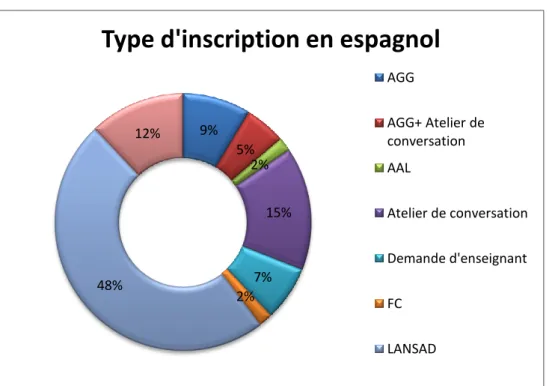 Figure 5. Représentation du type d‟abonnement au CAA. Juillet 2010. 