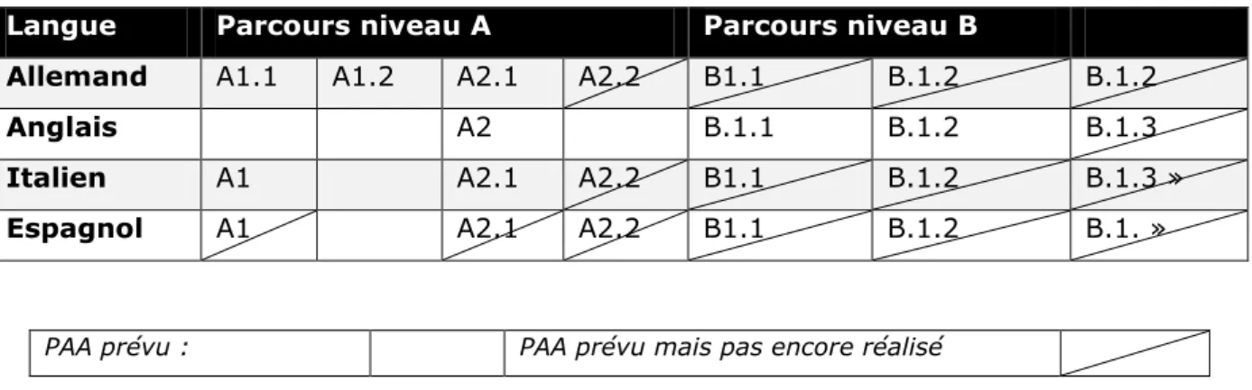 Tableau 1. Parcours d‟Apprentissage en Autonomie niveaux A et B. Juillet 2010 