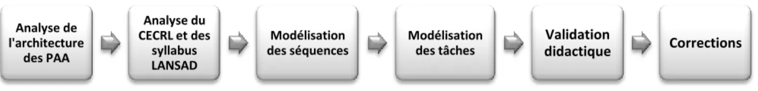Figure 9. Schéma de la phase de conception des PAA en espagnol. 