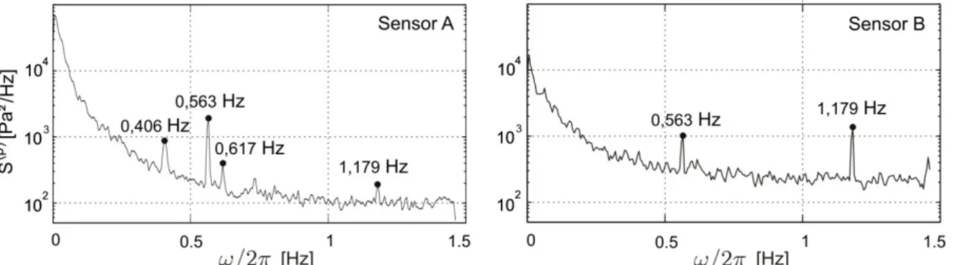 Figure 6. PSD of measured pressures at sensors A and B. The number of points is 512 in each window (total number  of points is equal to 18432) with an overlap of 50%.