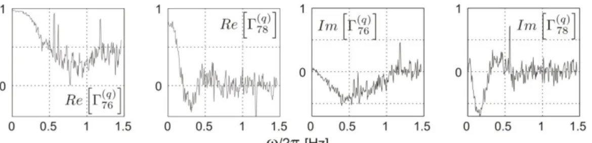 Figure 7 .  Real and imaginary parts of the coherence functions of pressures measures at sensors (1,2), (1,3)