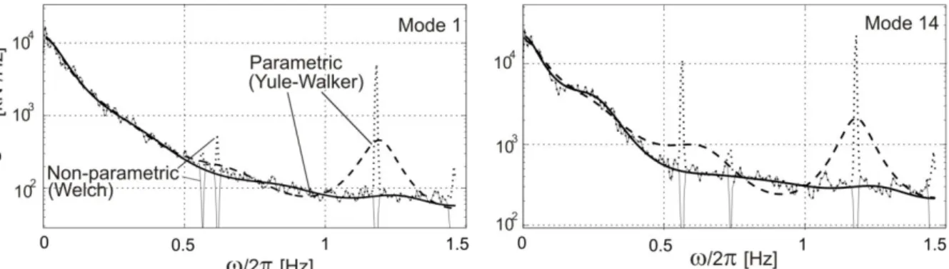 Figure 9. Fitting of a probabilistic model to the generalized force in mode 1 and 14. Non parametric or parametric es- es-timates, before and after bandstop filtering