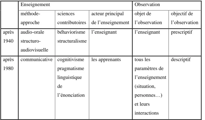 Tableau 1. Evolution du type d‟enseignement de la langue 