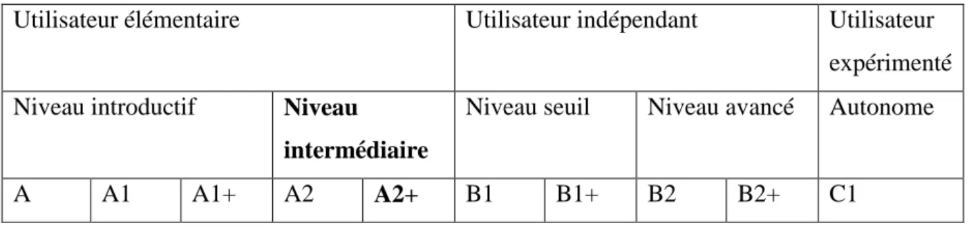 Tableau 3. Niveaux enseignés aux cours de français du CCF 