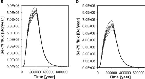 Fig. 10 Total 79 Se ﬂ uxes through a the lower clay-aquifer interface and b the upper clay-aquifer interface0.0E+001.0E+062.0E+063.0E+064.0E+065.0E+066.0E+0601000000 2000000 3000000Time [year]Tc-99flux[Bq/year]0.0E+001.0E+062.0E+063.0E+064.0E+065.0E+066.0E