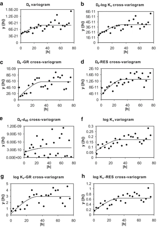 Fig. 7 Experimental a variogram of D e , b cross-variogram of D e and log K v , c cross-variogram of D e and GR, d cross-variogram of D e