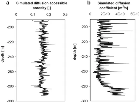 Fig. 8 a Simulation of diffusion accessible porosity η ( – ) and b simulation of diffusion coef ﬁ cient D e (m 2 /s)