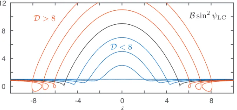 Figure 1: Influence of δ on the small intensity solution: plot of B sin 2 ψ LC as a function of δ.