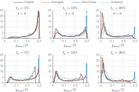 Figure 2: Comparison of the probability density function of the envelope of the structural response R y , obtained with the 4 models described in this paper: (1) the original model (6), the averaged model (10), the slow phase model (14-15) and the analytic