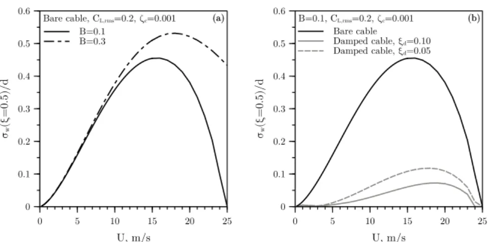 Figure 5: Standard deviation of the cable response at midspan, expressed as a fraction of the cable diameter (a) without attached Stockbridge damper, (b) with attached Stockbridge damper