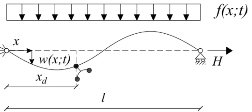 Figure 1: Schematic representation of a suspended cable with length l subject to a constant axial force H and a fluctuating lift force f (x, t)