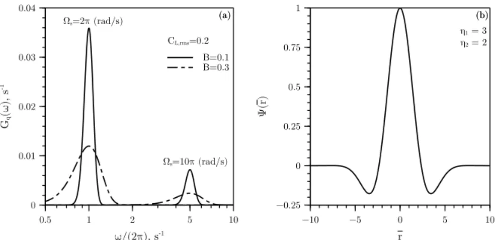 Figure 2: (a) Uni-lateral power spectral density of the lift coefficient, G q (ω) (see Eq