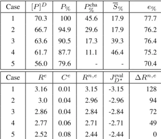 Figure 6 provides the planner S revenue indicators. The results are still almost identical for all indicators for the smallest value of σ and very close with the highest one, as is expected