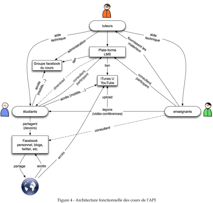 Figure 4 - Architecture fonctionnelle des cours de l'API
