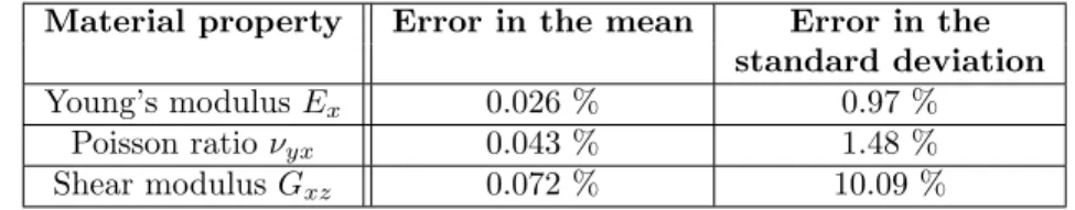 Table 3: Errors in the material properties mean values and standard deviations obtained with the spectral generator as compared to the values obtained directly from the SVE realizations, for an SVE length of 0.4 µm