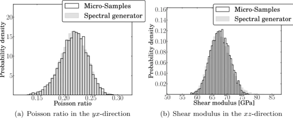 Figure 9: Comparison of the material properties histograms obtained directly from the SVE realizations and with the spectral generator for an SVE length of 0.4 µm: (a) yx-Poisson ratio, and (b) xz-shear modulus (x is along the SVE length, y along the width