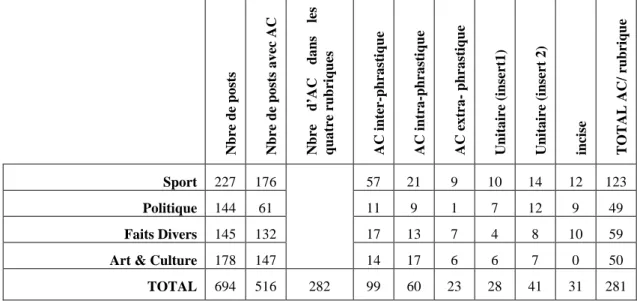 Tableau 2 : Tableau des types d’AC  