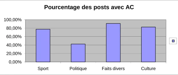 Figure 1: nombre et pourcentage de posts avec AC (pourcentage d’AC = nb d’AC / nb de posts x 100) 