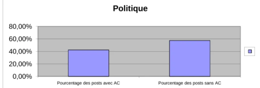 Figure 5 : rubrique politique : Nbre total de posts avec ou sans AC 