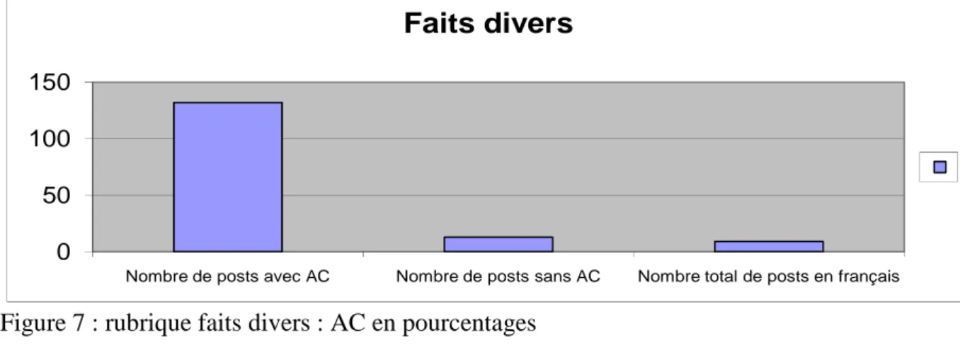 Figure 7 : rubrique faits divers : AC en pourcentages 