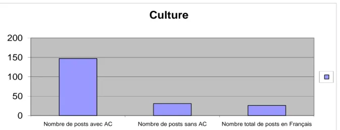 Figure 9 : rubrique culture : Nbre total de posts avec ou sans AC