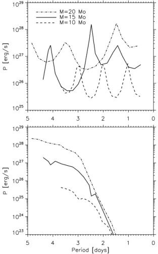 Fig. 1 Top: contribution of the CC to the mode excitation rates ( P C ) as a function of the mode period (p osc )