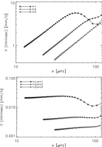 Fig. 10. Top: theoretical intrinsic surface velocities of g-modes of de- de-gree  = 1, 2, 3 as a function of the oscillation frequency in μHz,  com-puted as described in Sect