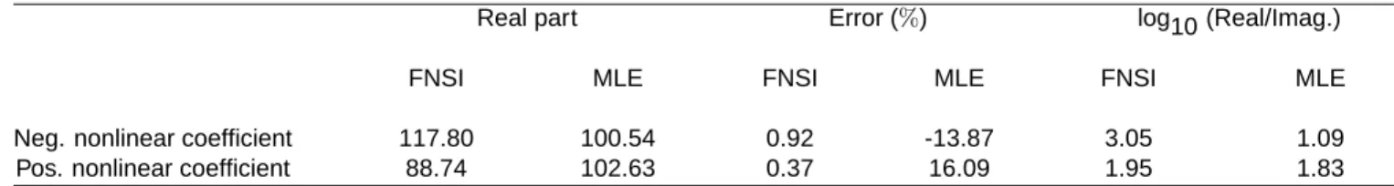 TABLE 6: Estimates of the negative and positive nonlinear stiffness coefficients at NC 2 computed by FNSI and the MLE