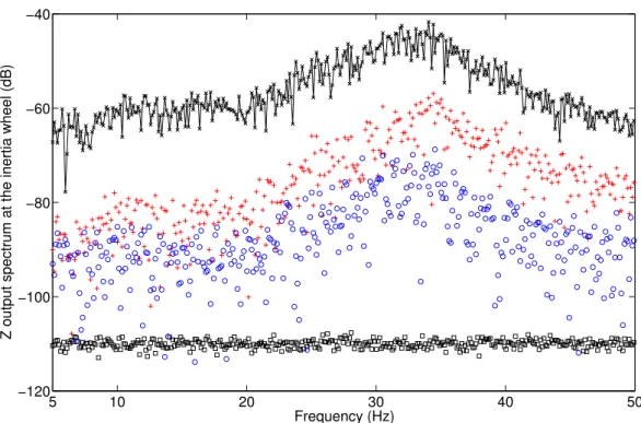 Fig. 9 shows the comparison between the measured output spectrum at the inertia wheel in the Z direction and the error of the corresponding spectrum predicted by the FNSI model