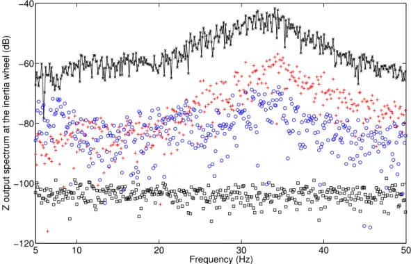 Figure 11: Validation of the subspace and maximum likelihood models at the inertia wheel in the Z direction