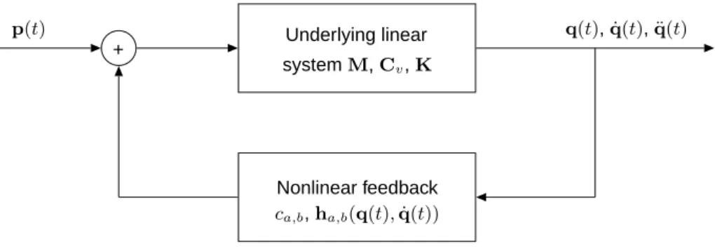 Figure 1: Feedback interpretation of nonlinear structural dynamics [10] .