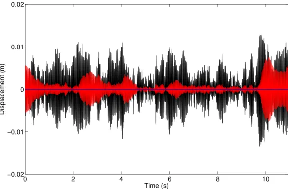 Figure 3: Time response of the Duffing oscillator. Black: measured response averaged over 20 periods; red: error of the FNSI model; blue: error of the MLE model.