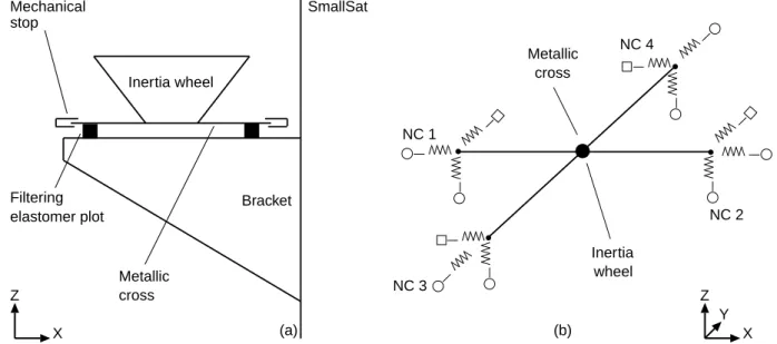 Figure 6 (b) presents a simplified, yet relevant, modelling of the WEMS device where the inertia wheel, owing to its important rigidity, is seen as a point mass
