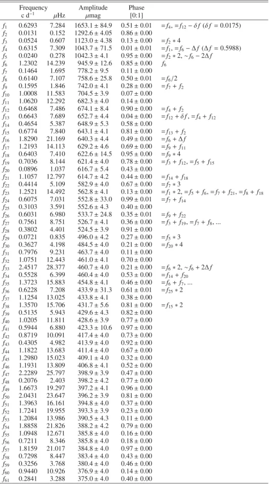 Table 3. Frequencies (in c d − 1 and μHz) detected in the CoRoT data of HD 51452 with the C lean -NG method.