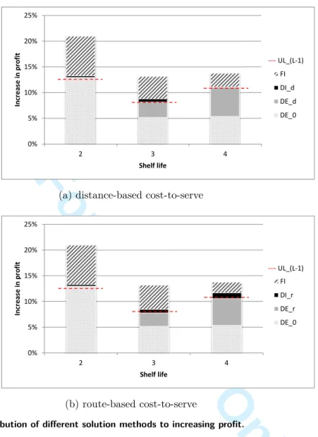 Figure 1 Contribution of different solution methods to increasing profit.