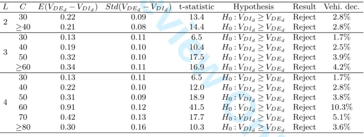 Table 4 Statistical tests on number of vehicles