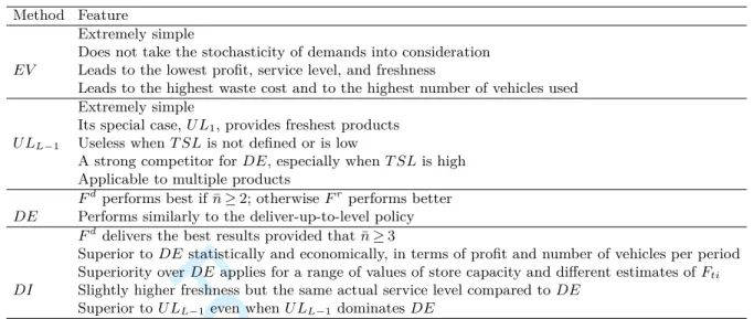 Table 7 Features of the different solution methods Method Feature