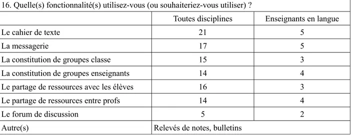 Tableau 8 : résultat de la question 16 du questionnaire adressé aux 27 enseignants dont 6 en   langue