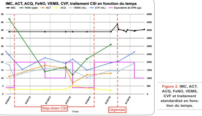 Figure 2. IMC, ACT,  ACQ, FeNO, VEMS,  CVF et traitement  standardisé en 