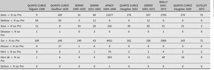 Tableau 2. Formes en fonction de preposition QUINTE-CURCE Séguier 1598 QUINTE-CURCESoulfour 1629 SERMO 1590–1630 SERMO 1631–1642 APWCF 1644–1648 QUINTE-CURCEVaugelas 1653 SERMO 1643–1673 BAILLY1643–1673 QUINTE-CURCEVaugelas 1659 ULFELDT1673 Dans  N ou Pro 