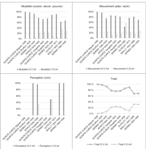 Figure 3. Constructions avec clitiques dans les corpus du RCFC pour les verbes de modalité (vouloir, pouvoir, devoir), de mouvement (venir, aller), du verbe voir et total.