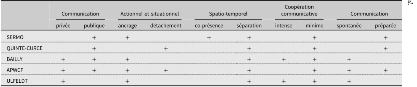 Tableau 1. Sélection des paramètres de la communication (Koch et Oesterreicher, 2001 : 586)
