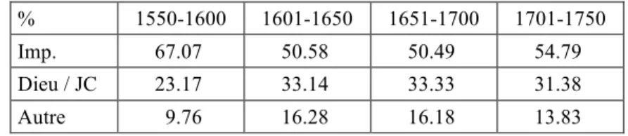 Tableau 1. – Référent de Il en tête de phrase  (9)  Il n’ y a autre moyen de sanctifier noz prieres (Calvin, 1555) 