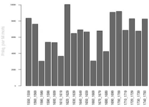 Figure 2. – Densité des phrases de 20 à 40 mots par décennie 