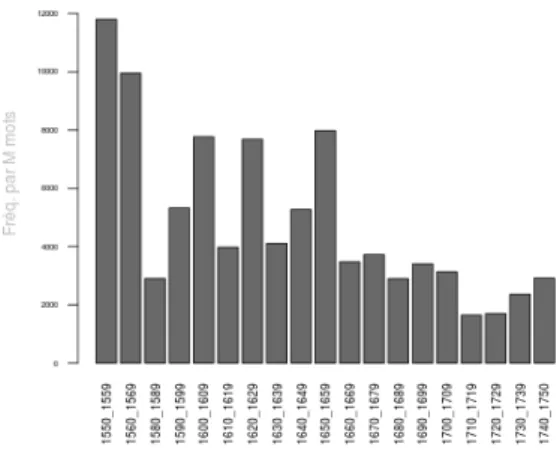 Figure 3. – Collocations point-conjonction de coordination par décennie      L’évolution diachronique des cooccurrences point-conjonction de  coordi-nation (Figure 3), c’est-à-dire du nombre relatif de phrases commençant par  une  conjonction 6 ,  est  ext