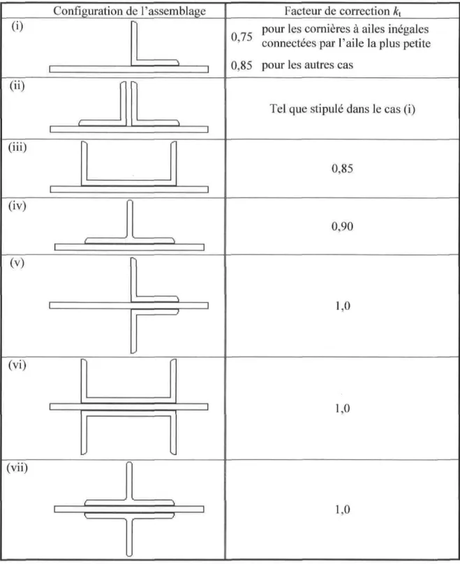 Tableau 3-4 : Facteur de correction h - norme australienne (i) (ii) (iii) (iv) (v) (vi) (vii) Configuration de 1iiiii 'assemblage i' iii 0,75V,6J Facteur de correction k t